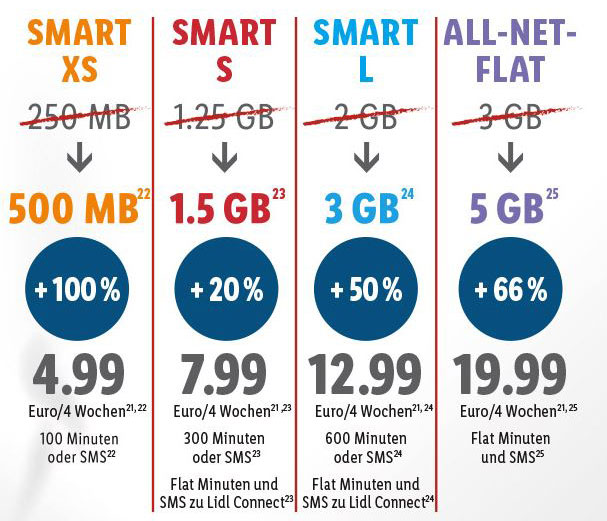 Lidl Connect Datenvolumen