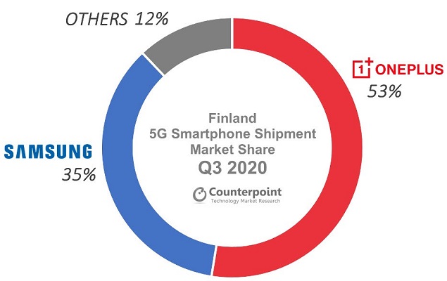 OnePlus starkes Wachstum in Europa