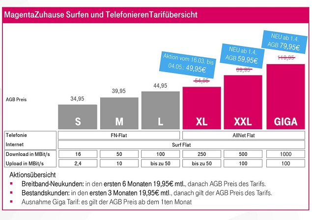 Telekom MagentaZuhause April 2020