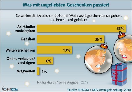 Geschenkekauf