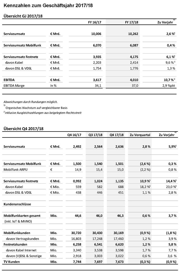 Vodafone Geschäftsjahr 2017 Überblick